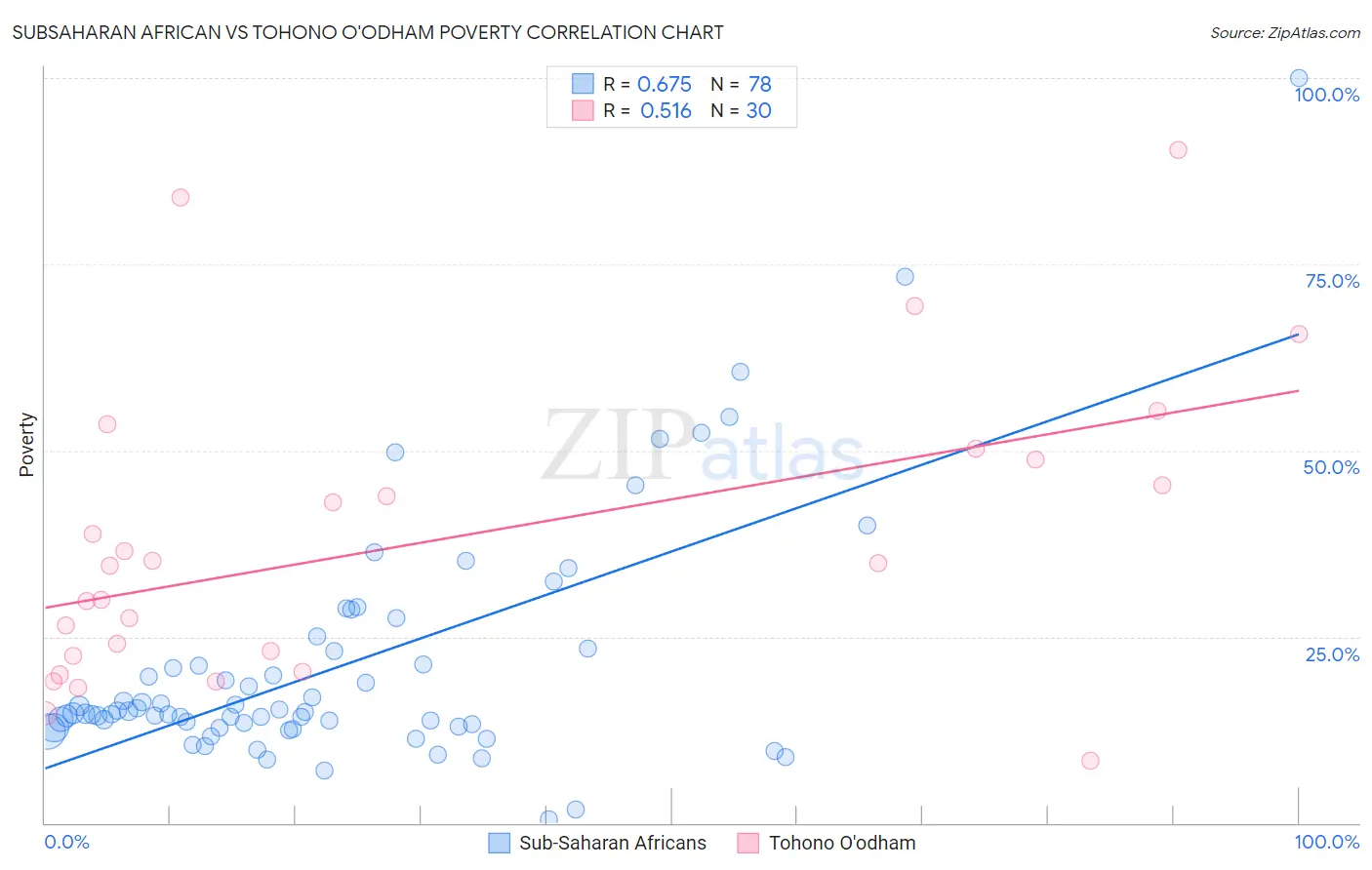 Subsaharan African vs Tohono O'odham Poverty