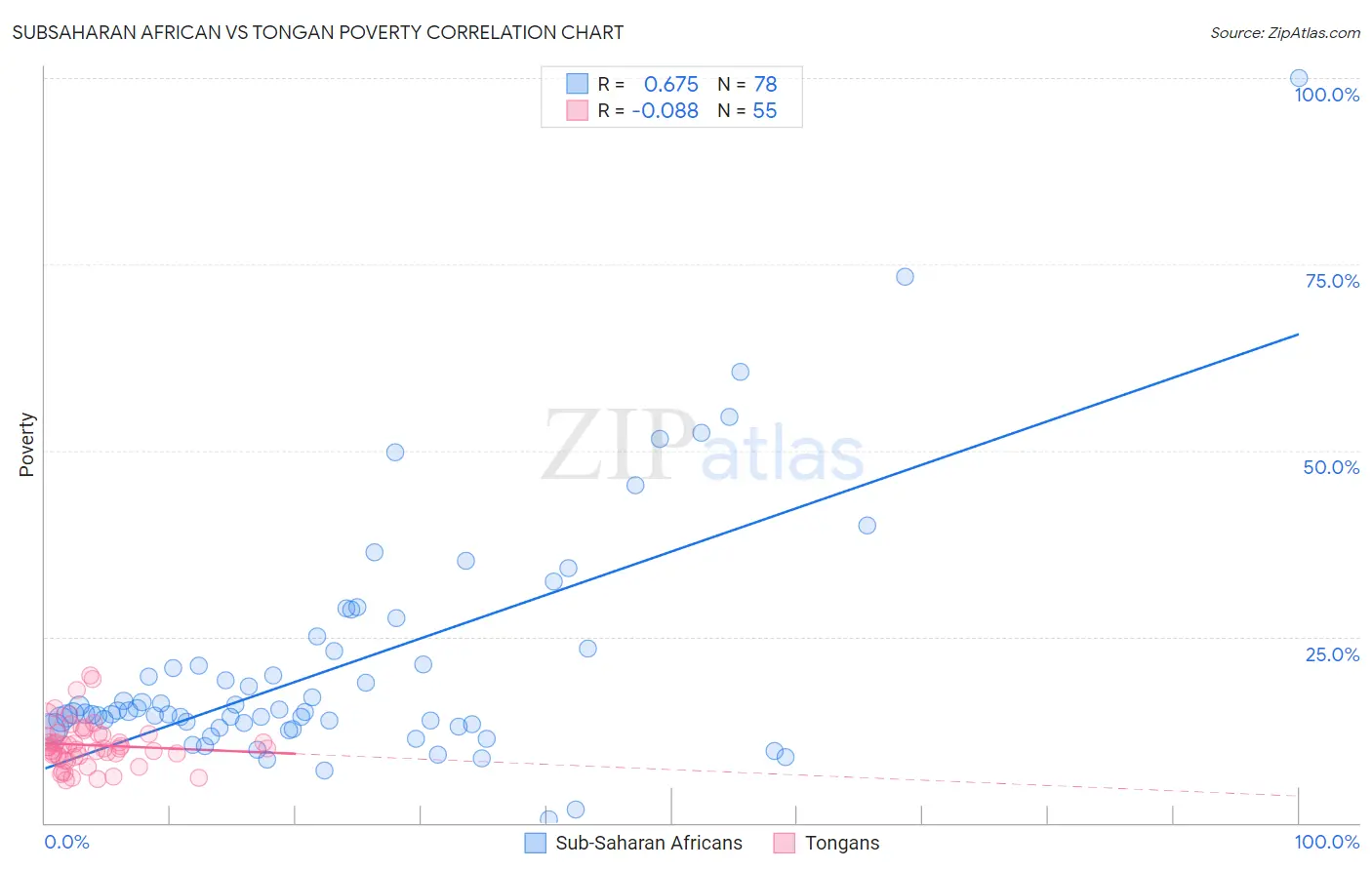 Subsaharan African vs Tongan Poverty