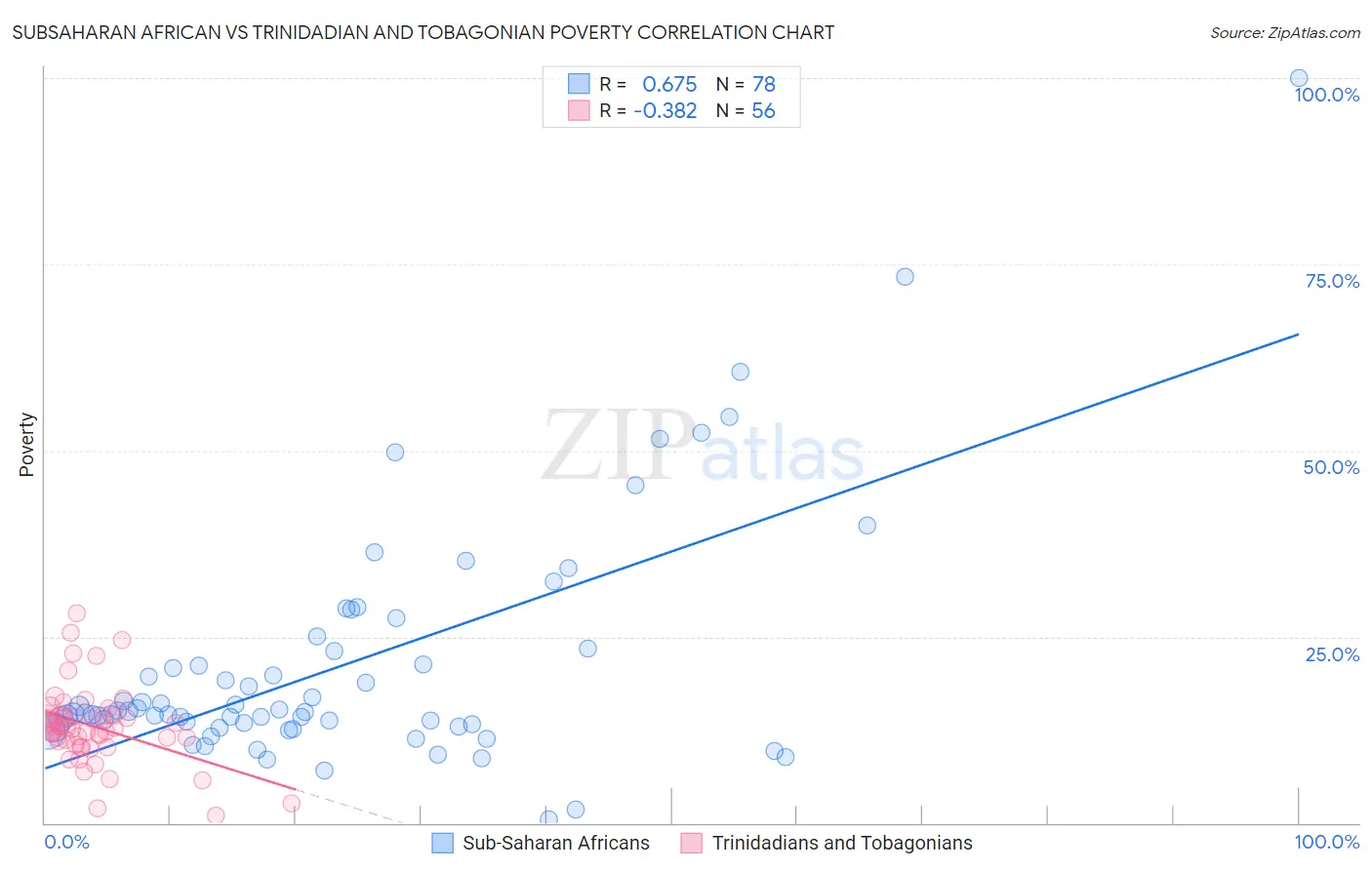 Subsaharan African vs Trinidadian and Tobagonian Poverty