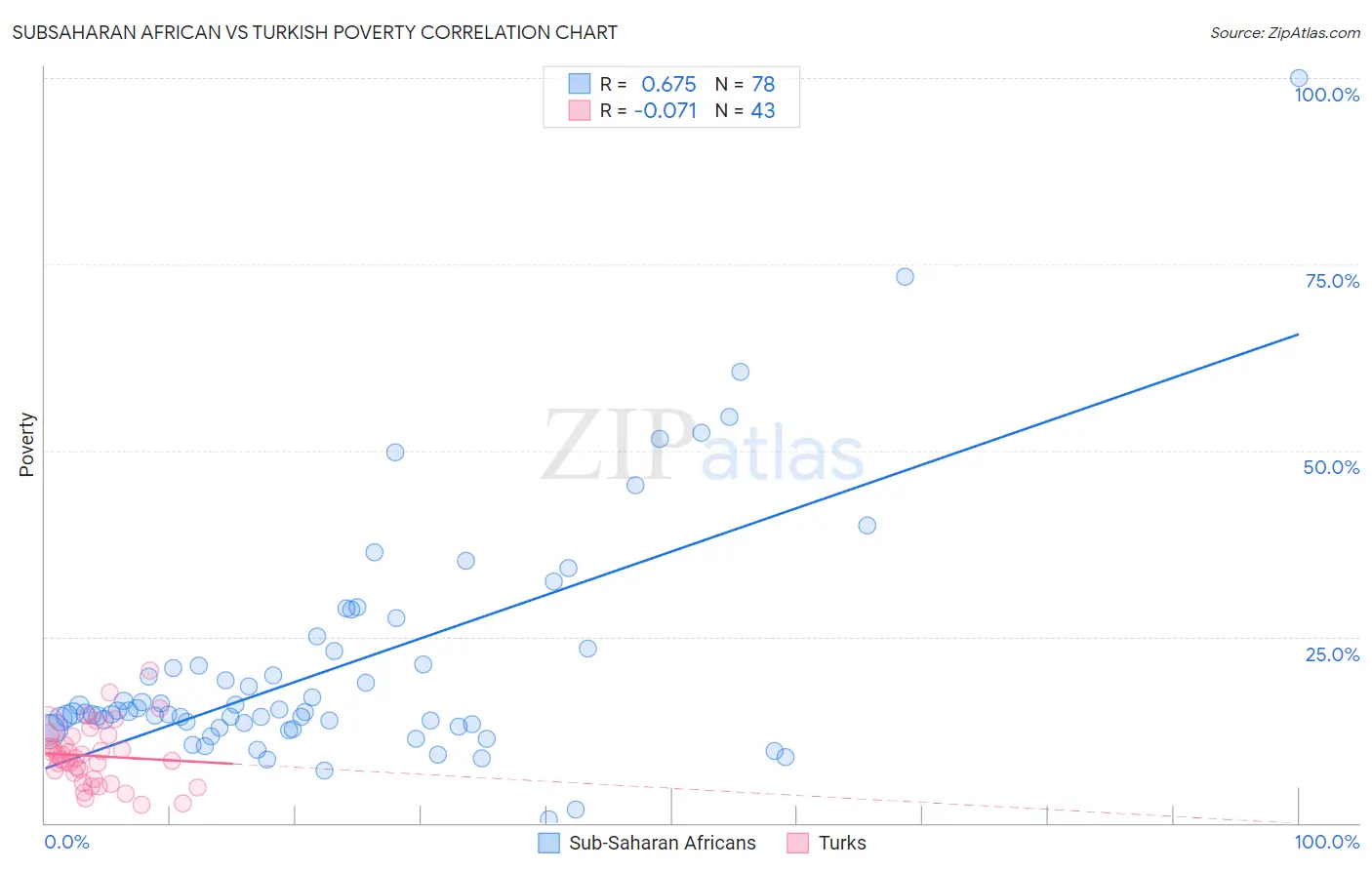 Subsaharan African vs Turkish Poverty