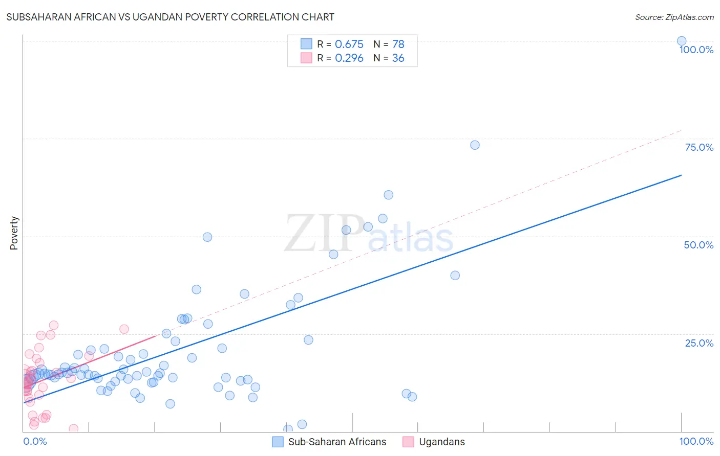 Subsaharan African vs Ugandan Poverty