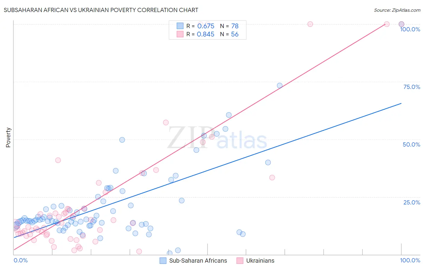 Subsaharan African vs Ukrainian Poverty