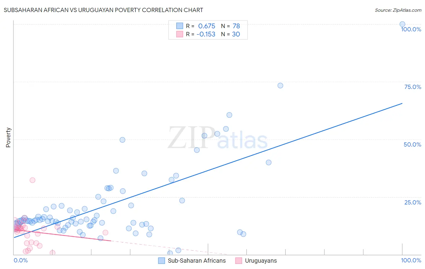 Subsaharan African vs Uruguayan Poverty