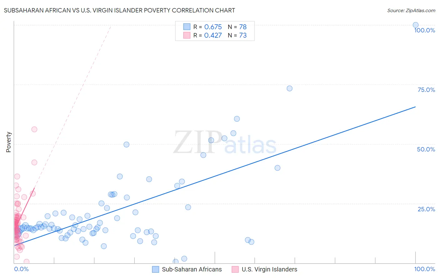 Subsaharan African vs U.S. Virgin Islander Poverty