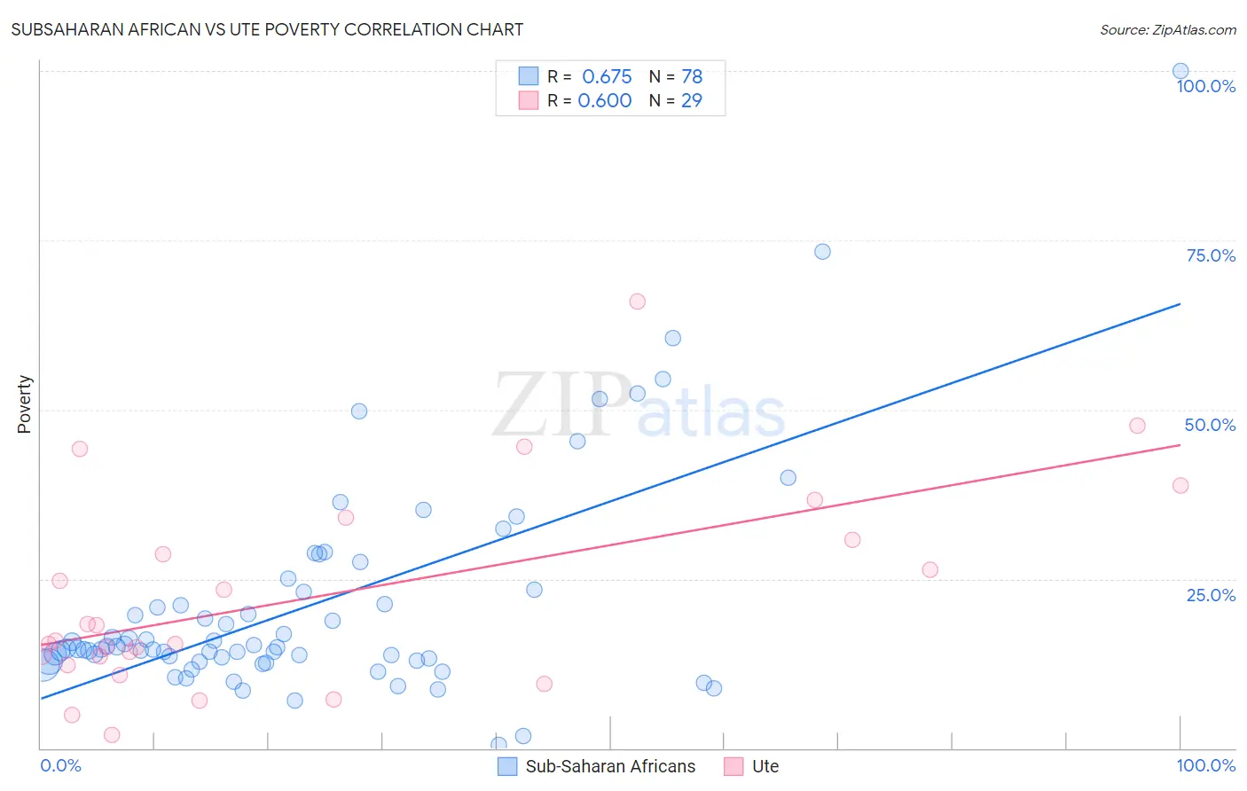 Subsaharan African vs Ute Poverty