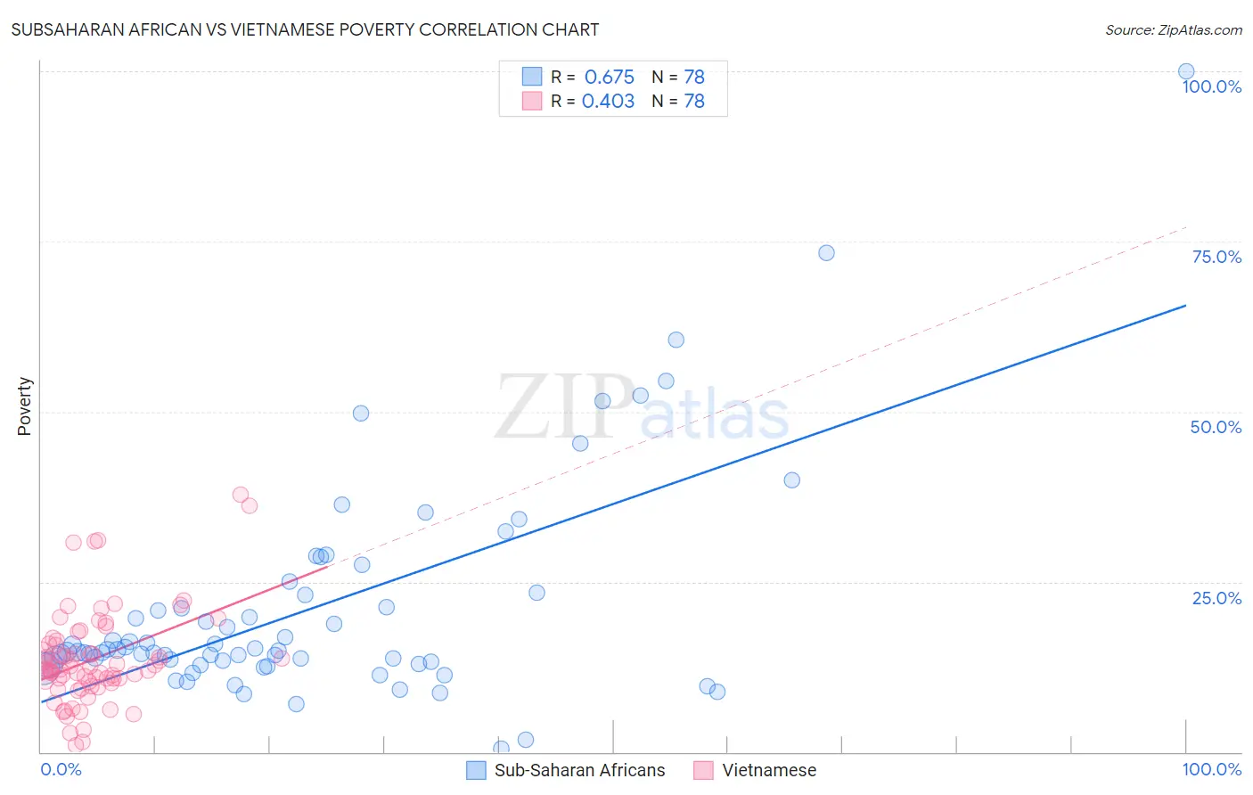 Subsaharan African vs Vietnamese Poverty