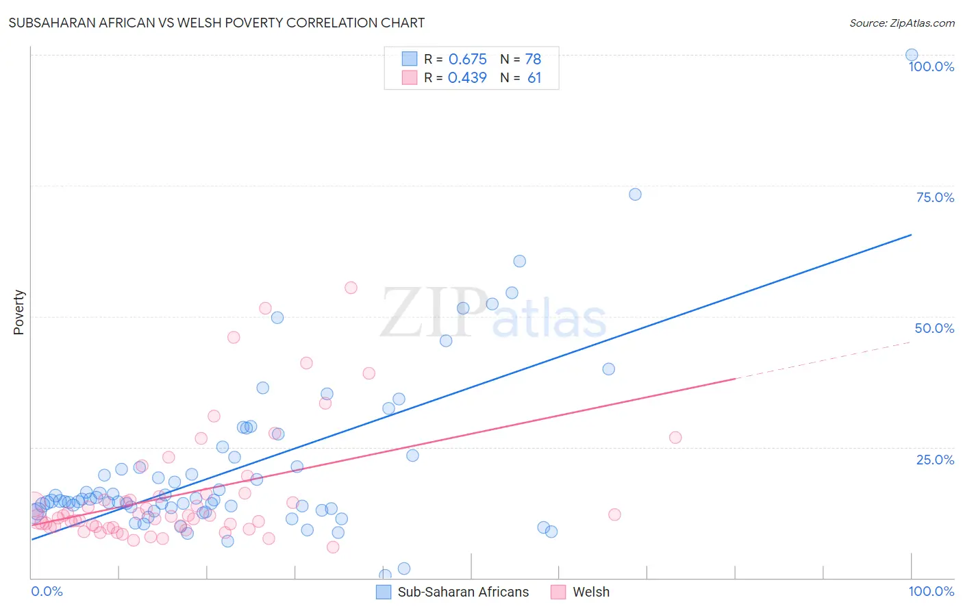 Subsaharan African vs Welsh Poverty