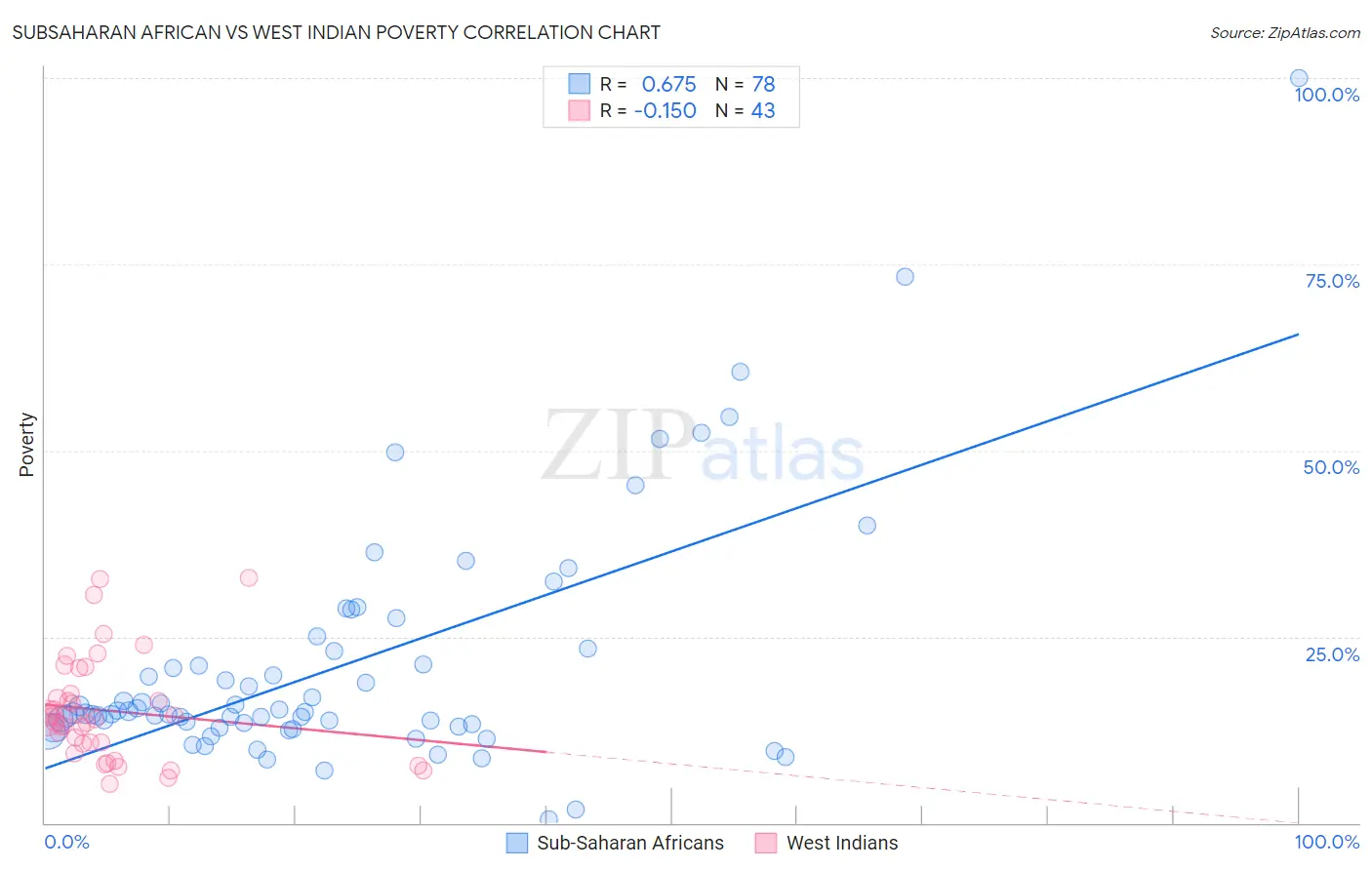 Subsaharan African vs West Indian Poverty