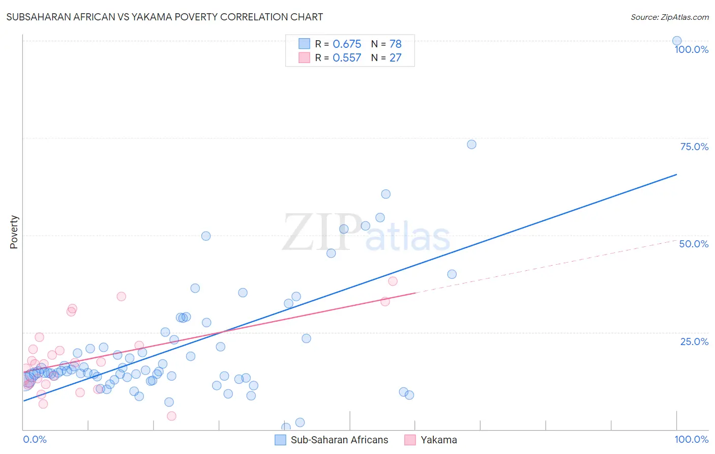 Subsaharan African vs Yakama Poverty