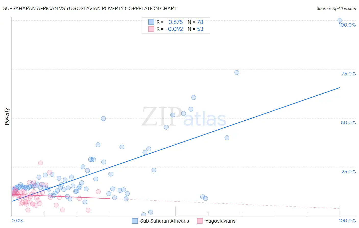 Subsaharan African vs Yugoslavian Poverty