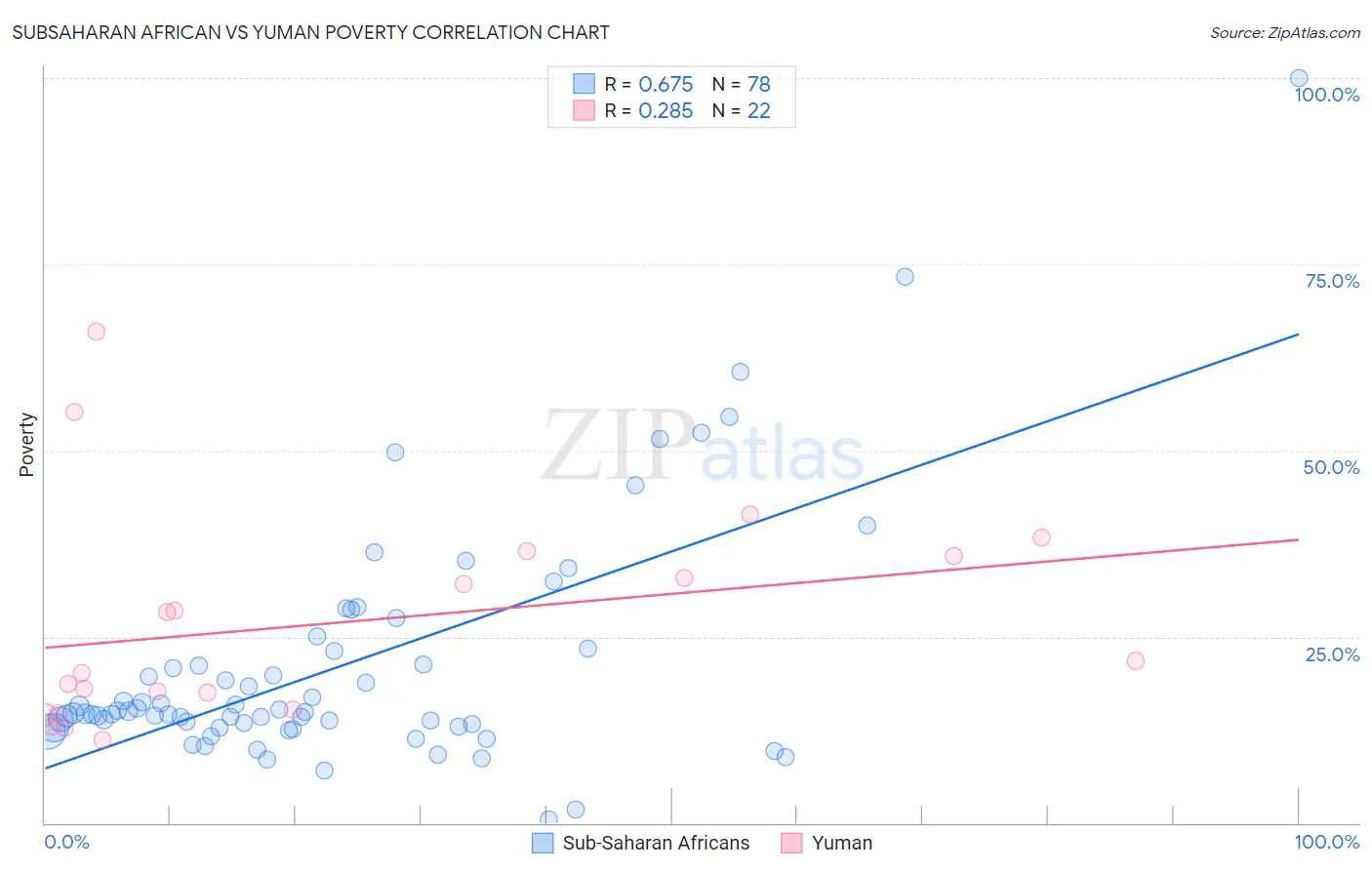 Subsaharan African vs Yuman Poverty