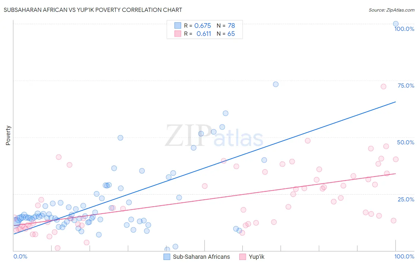 Subsaharan African vs Yup'ik Poverty