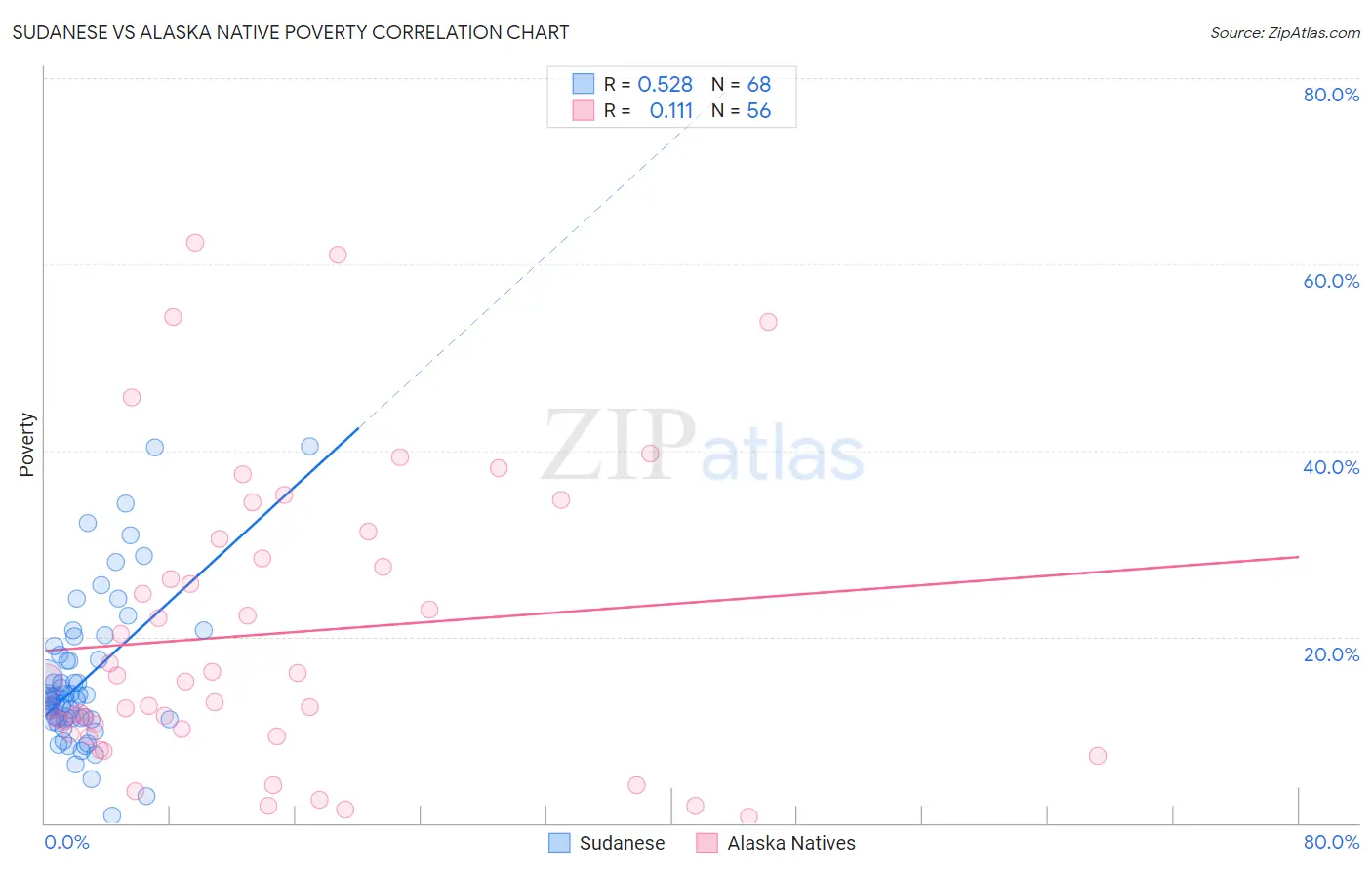 Sudanese vs Alaska Native Poverty