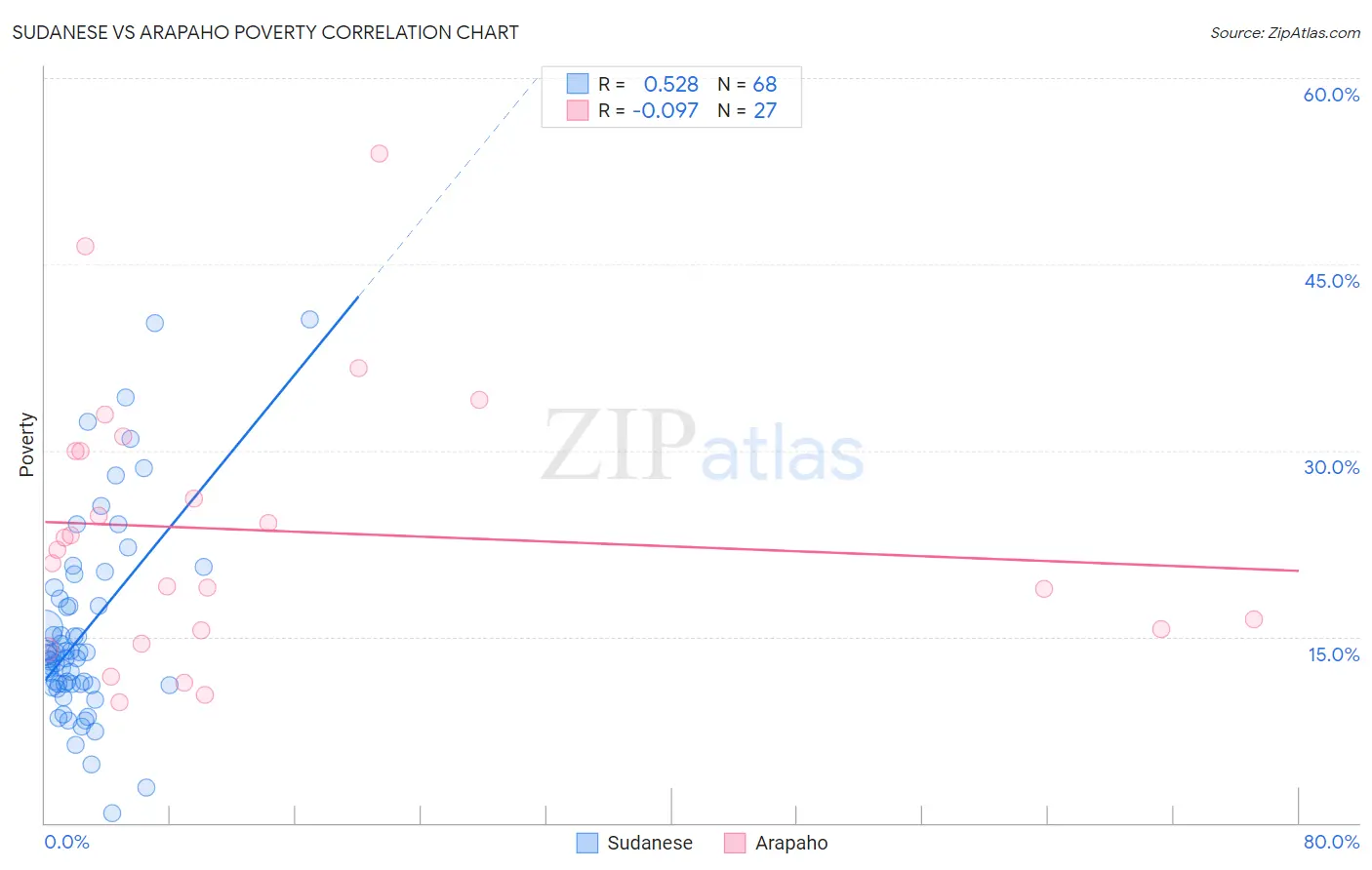 Sudanese vs Arapaho Poverty