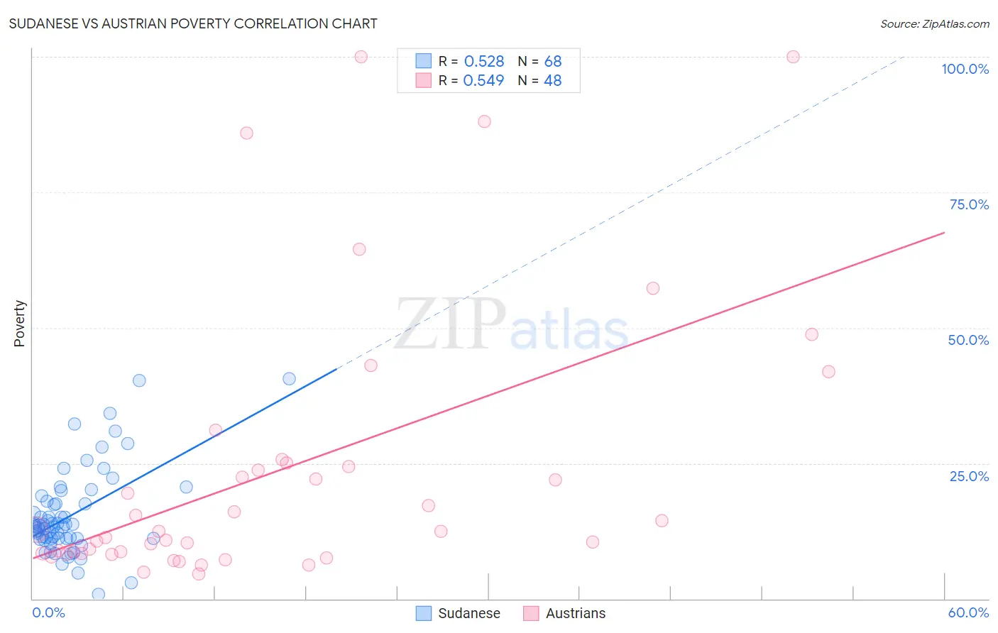 Sudanese vs Austrian Poverty