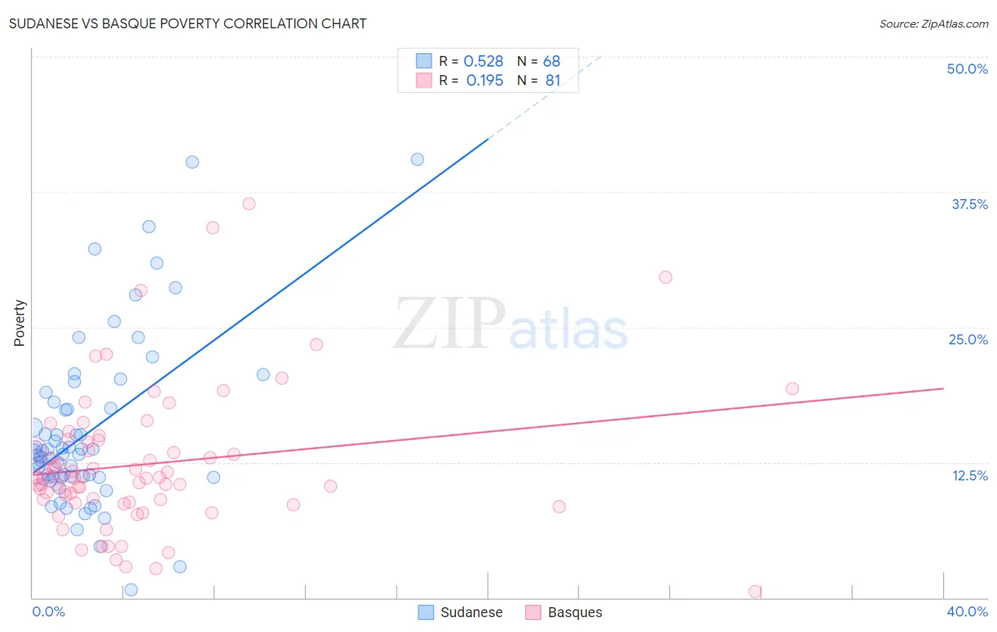 Sudanese vs Basque Poverty