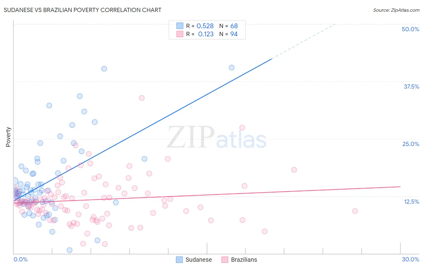 Sudanese vs Brazilian Poverty