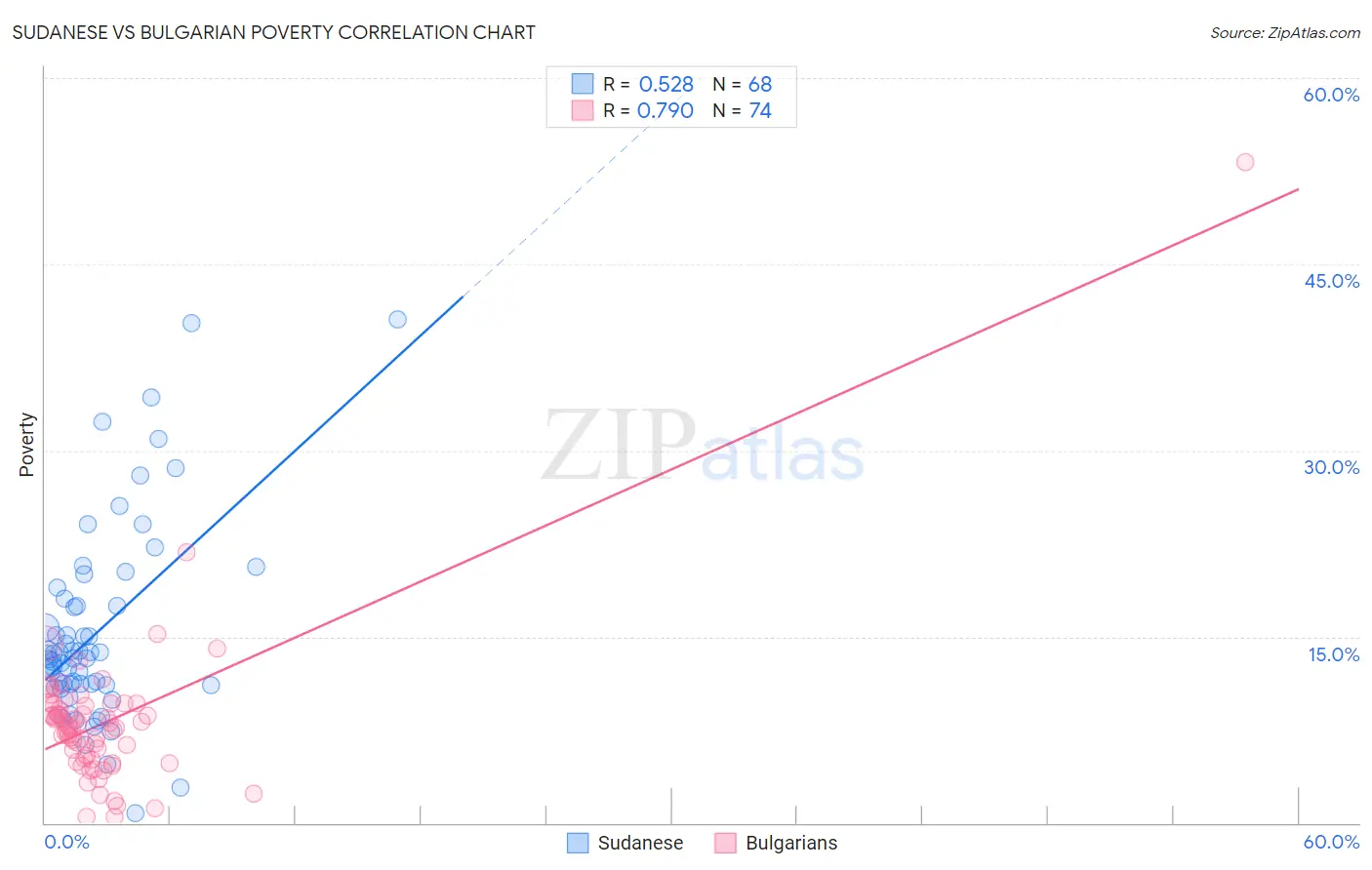 Sudanese vs Bulgarian Poverty