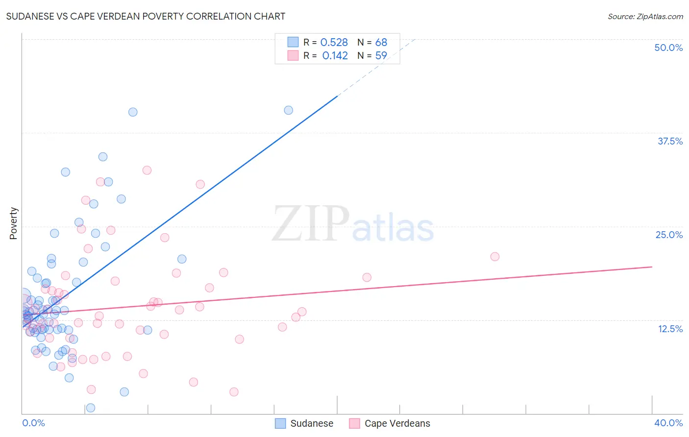 Sudanese vs Cape Verdean Poverty