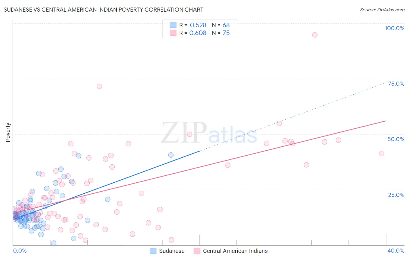 Sudanese vs Central American Indian Poverty