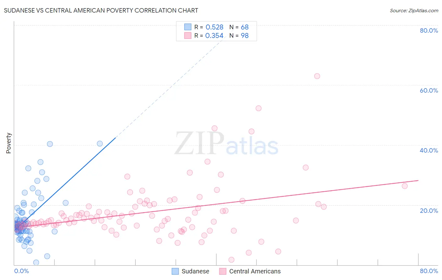 Sudanese vs Central American Poverty