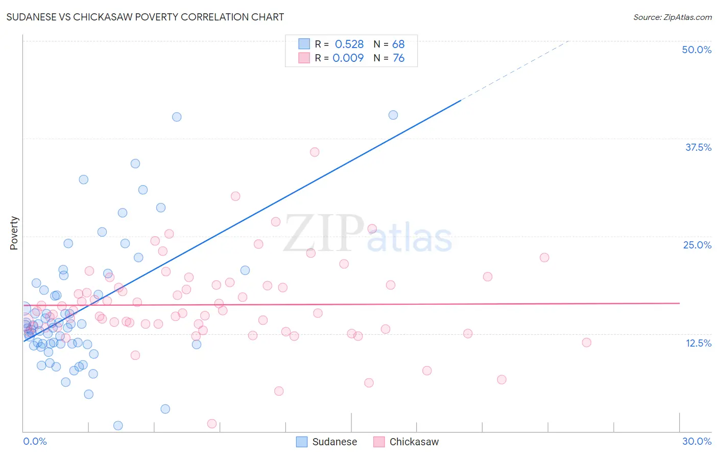 Sudanese vs Chickasaw Poverty