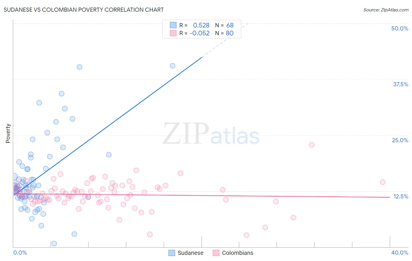 Sudanese vs Colombian Poverty