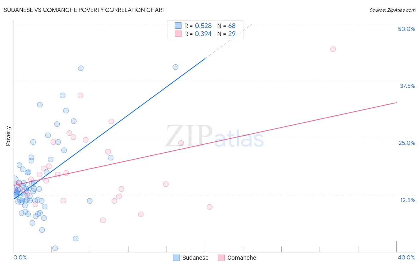 Sudanese vs Comanche Poverty