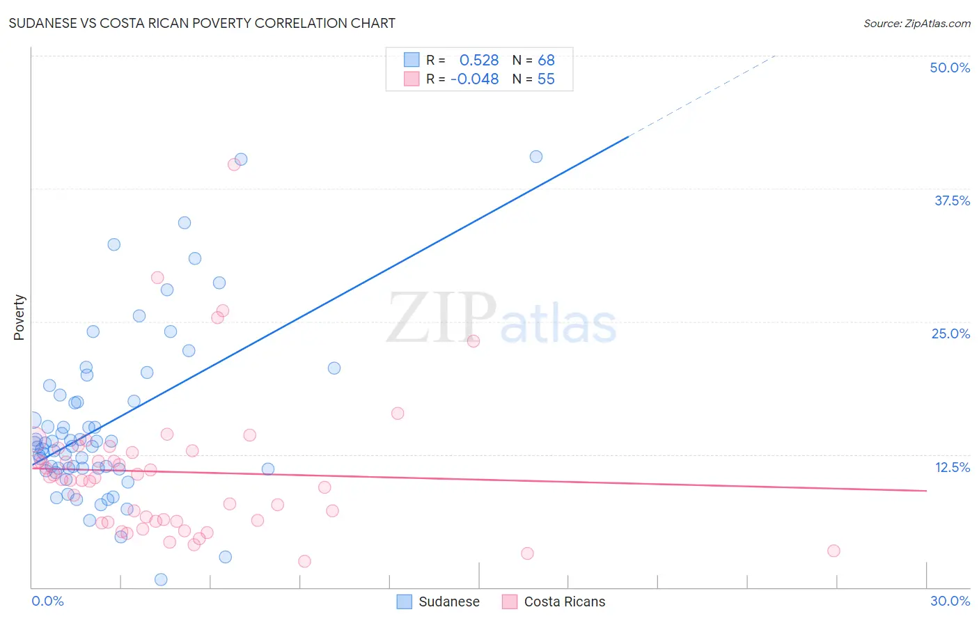 Sudanese vs Costa Rican Poverty