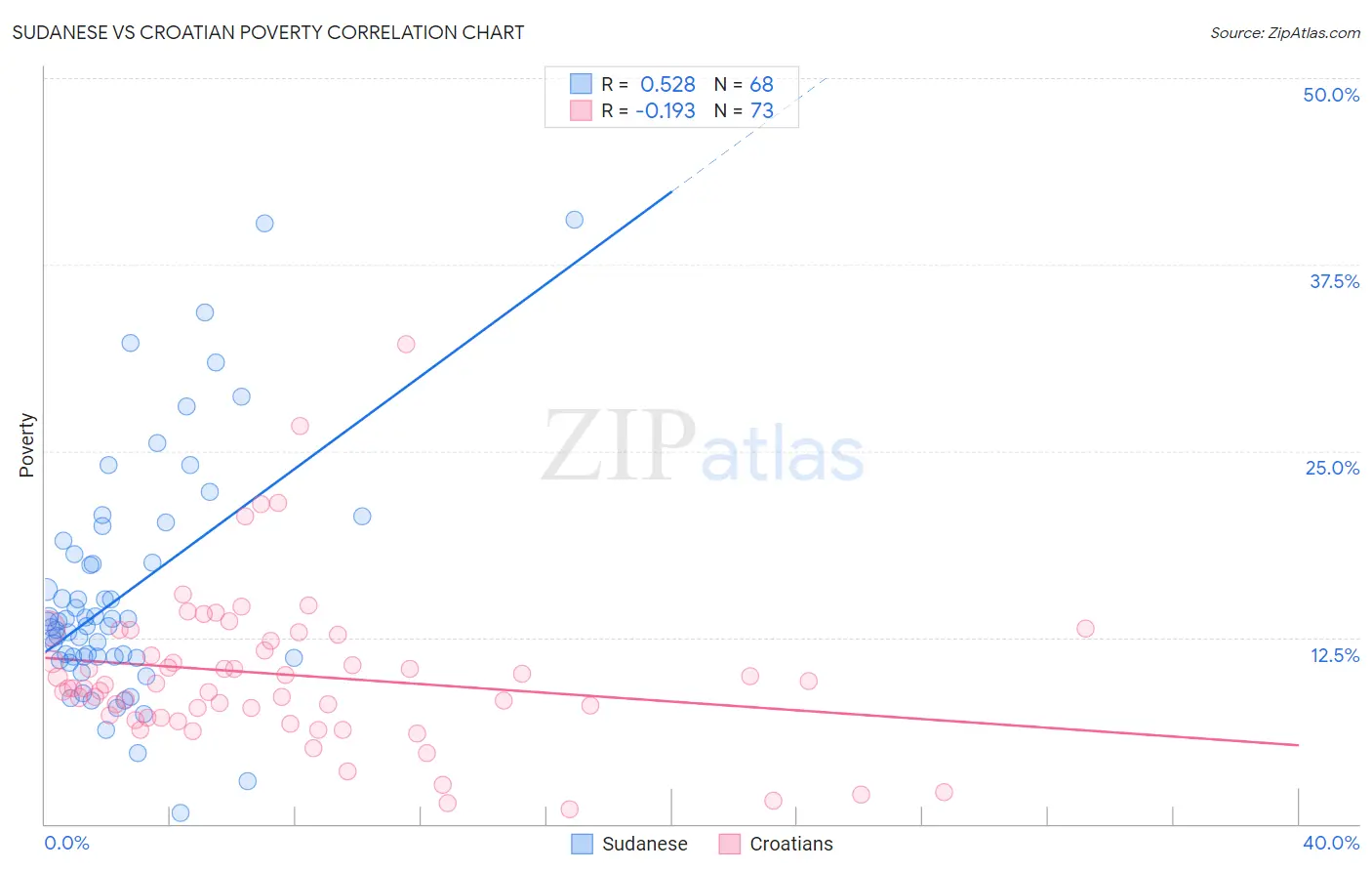 Sudanese vs Croatian Poverty