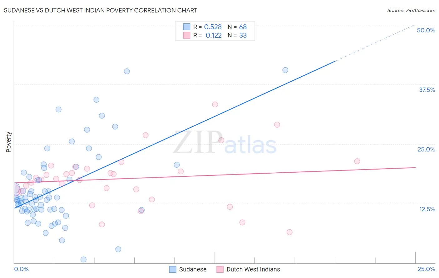Sudanese vs Dutch West Indian Poverty