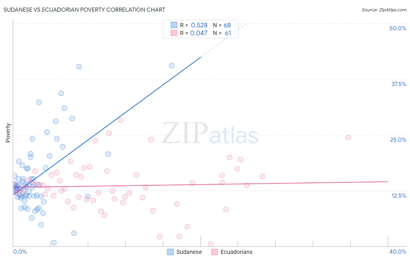Sudanese vs Ecuadorian Poverty