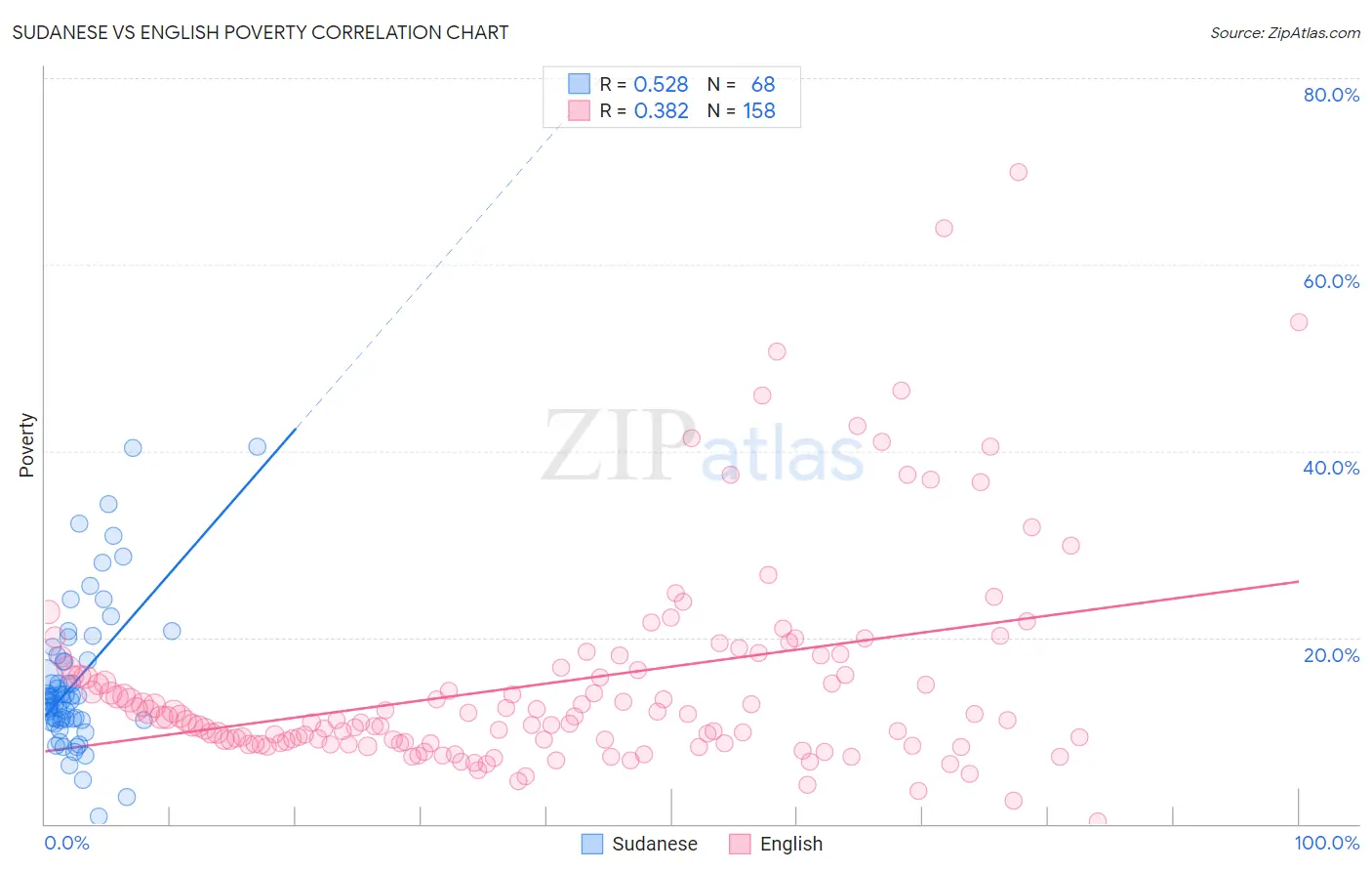 Sudanese vs English Poverty