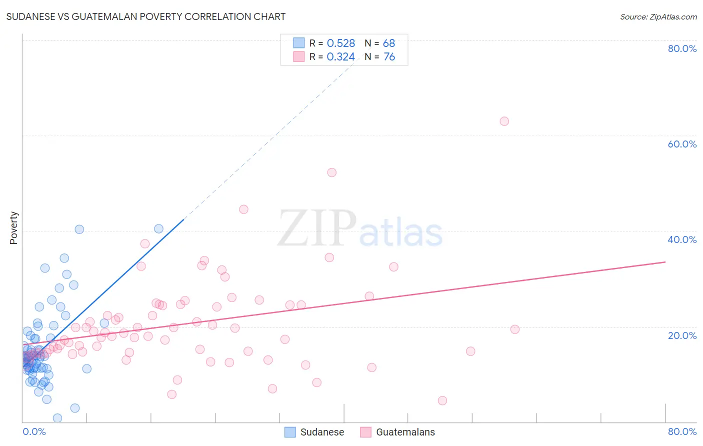 Sudanese vs Guatemalan Poverty