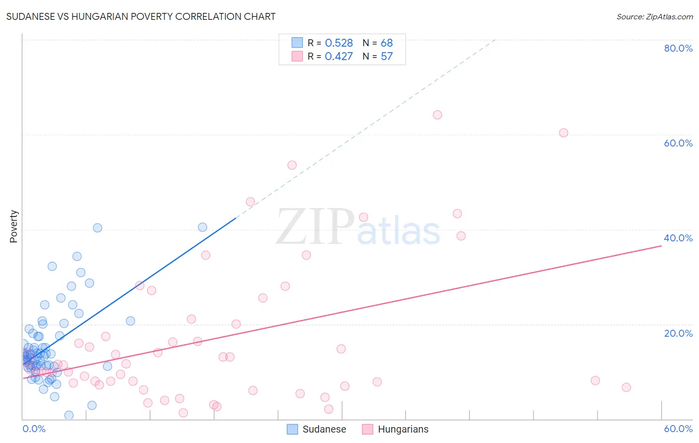 Sudanese vs Hungarian Poverty