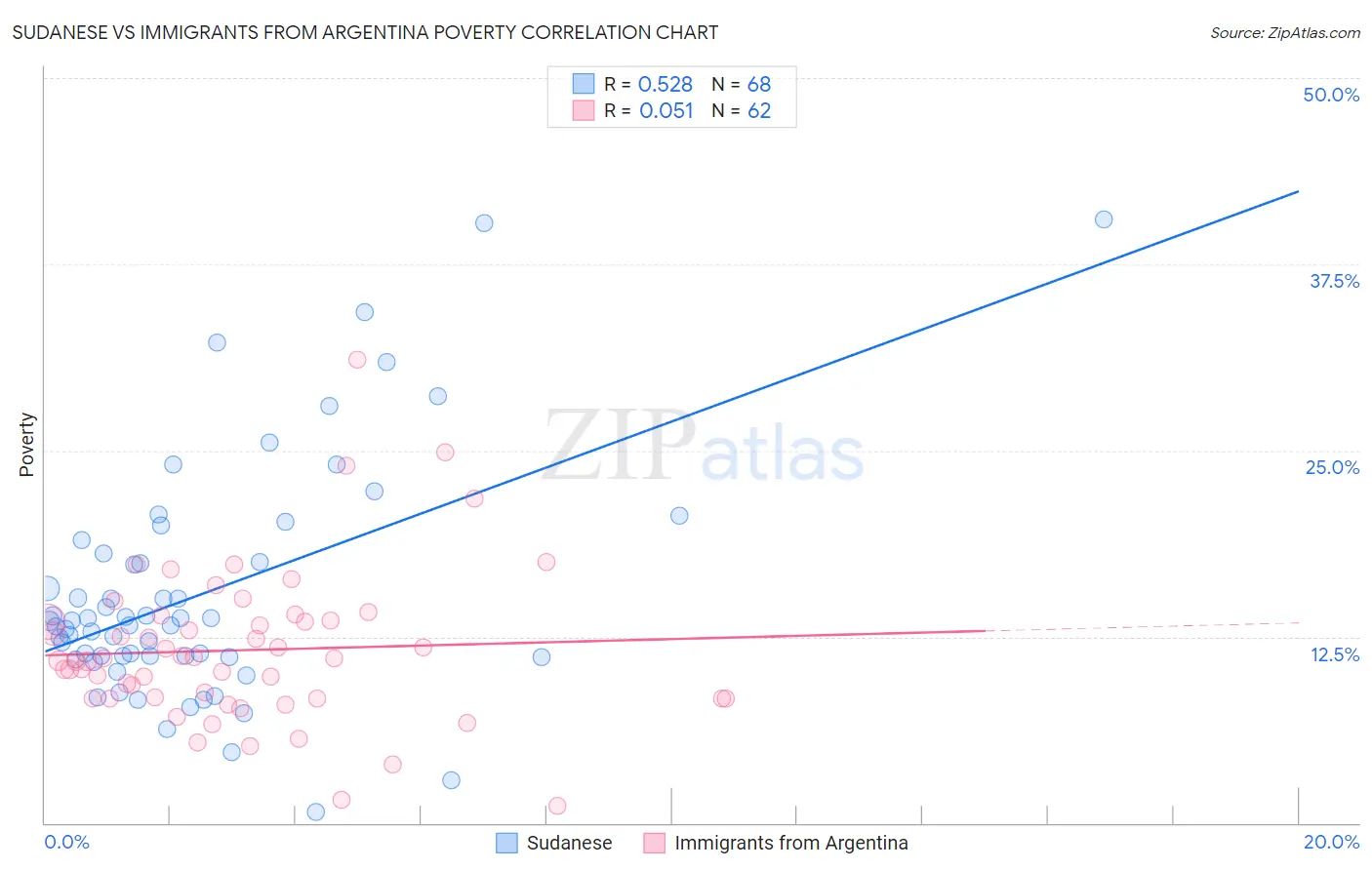 Sudanese vs Immigrants from Argentina Poverty