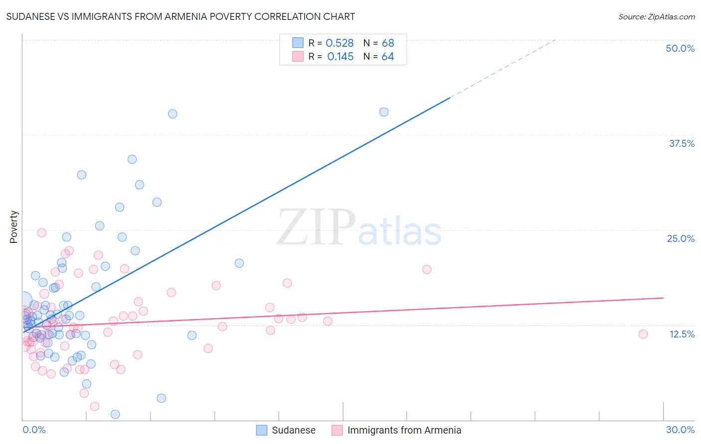 Sudanese vs Immigrants from Armenia Poverty