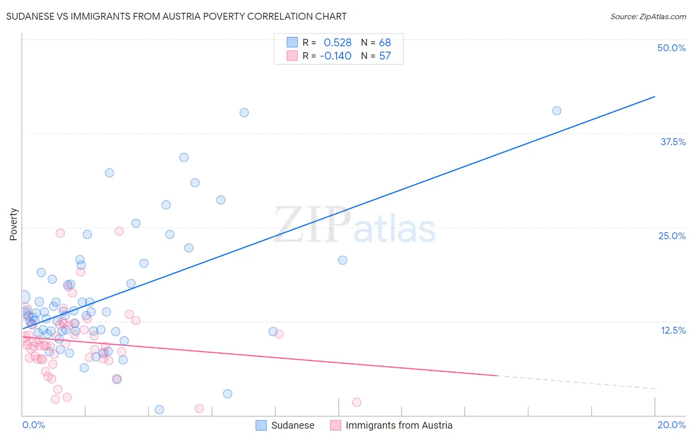 Sudanese vs Immigrants from Austria Poverty