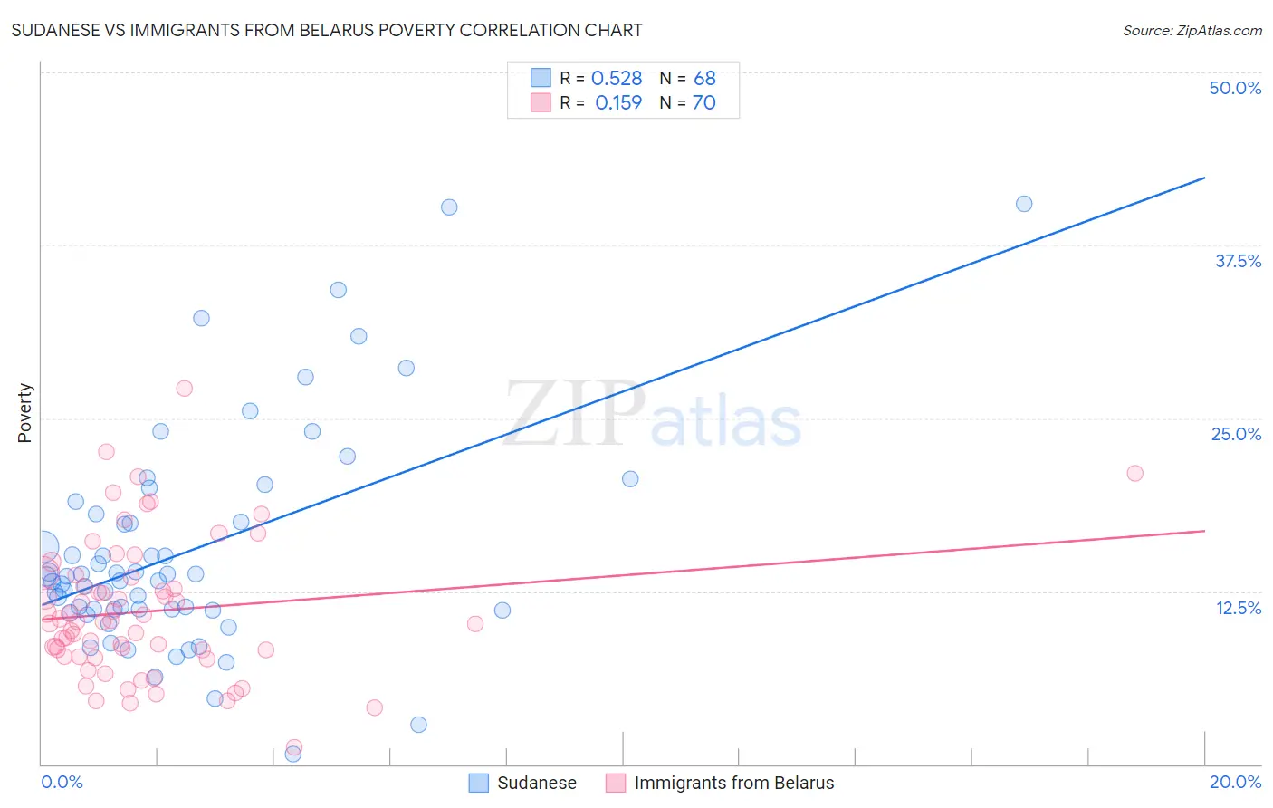 Sudanese vs Immigrants from Belarus Poverty