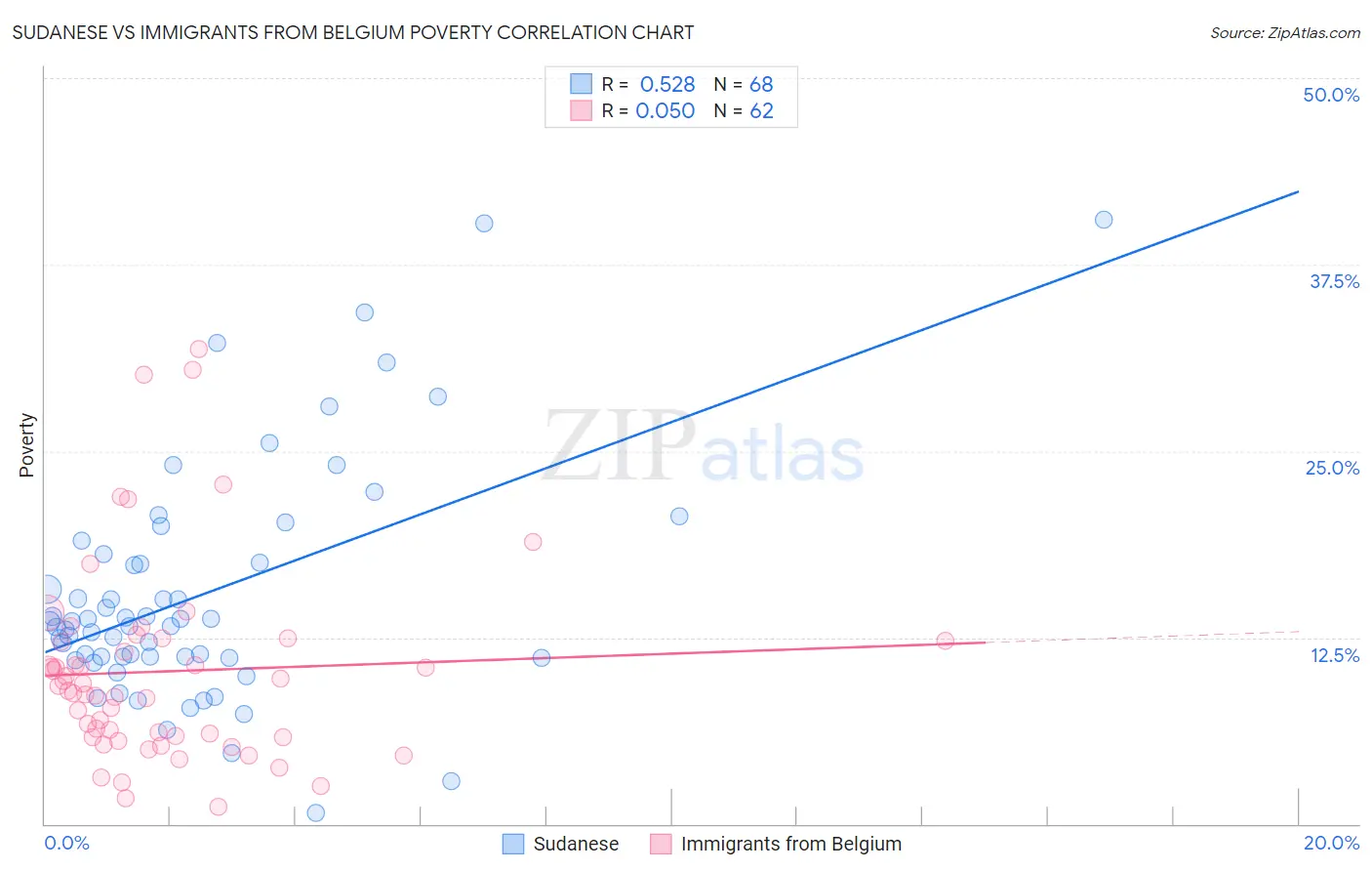 Sudanese vs Immigrants from Belgium Poverty