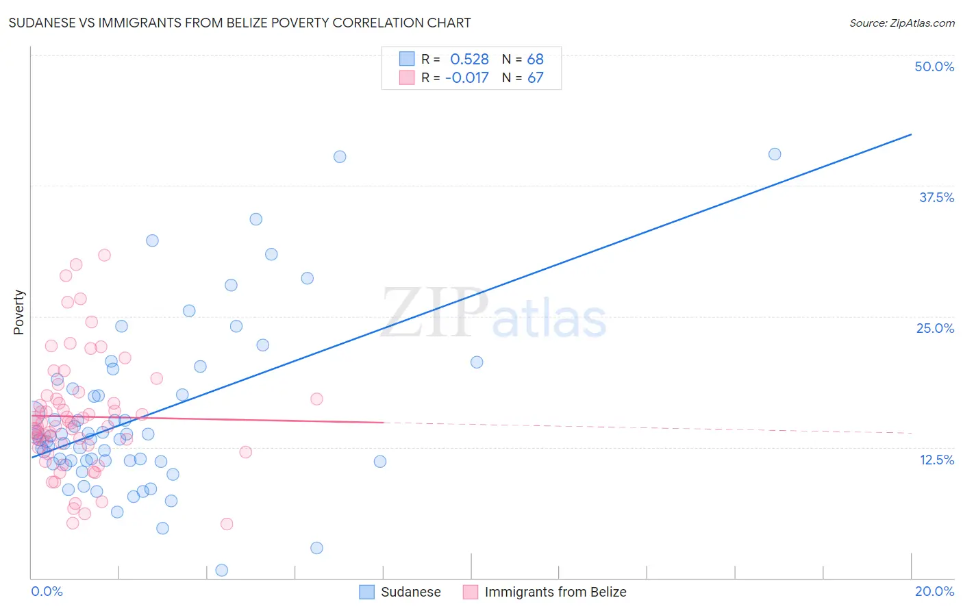 Sudanese vs Immigrants from Belize Poverty