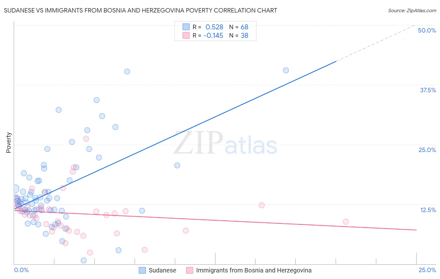 Sudanese vs Immigrants from Bosnia and Herzegovina Poverty