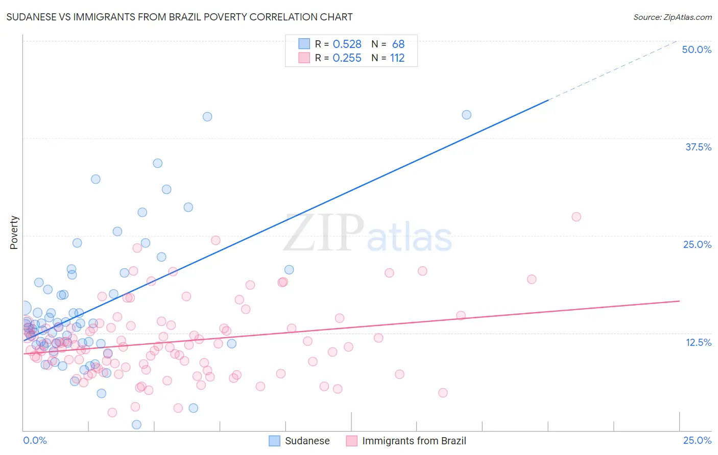 Sudanese vs Immigrants from Brazil Poverty
