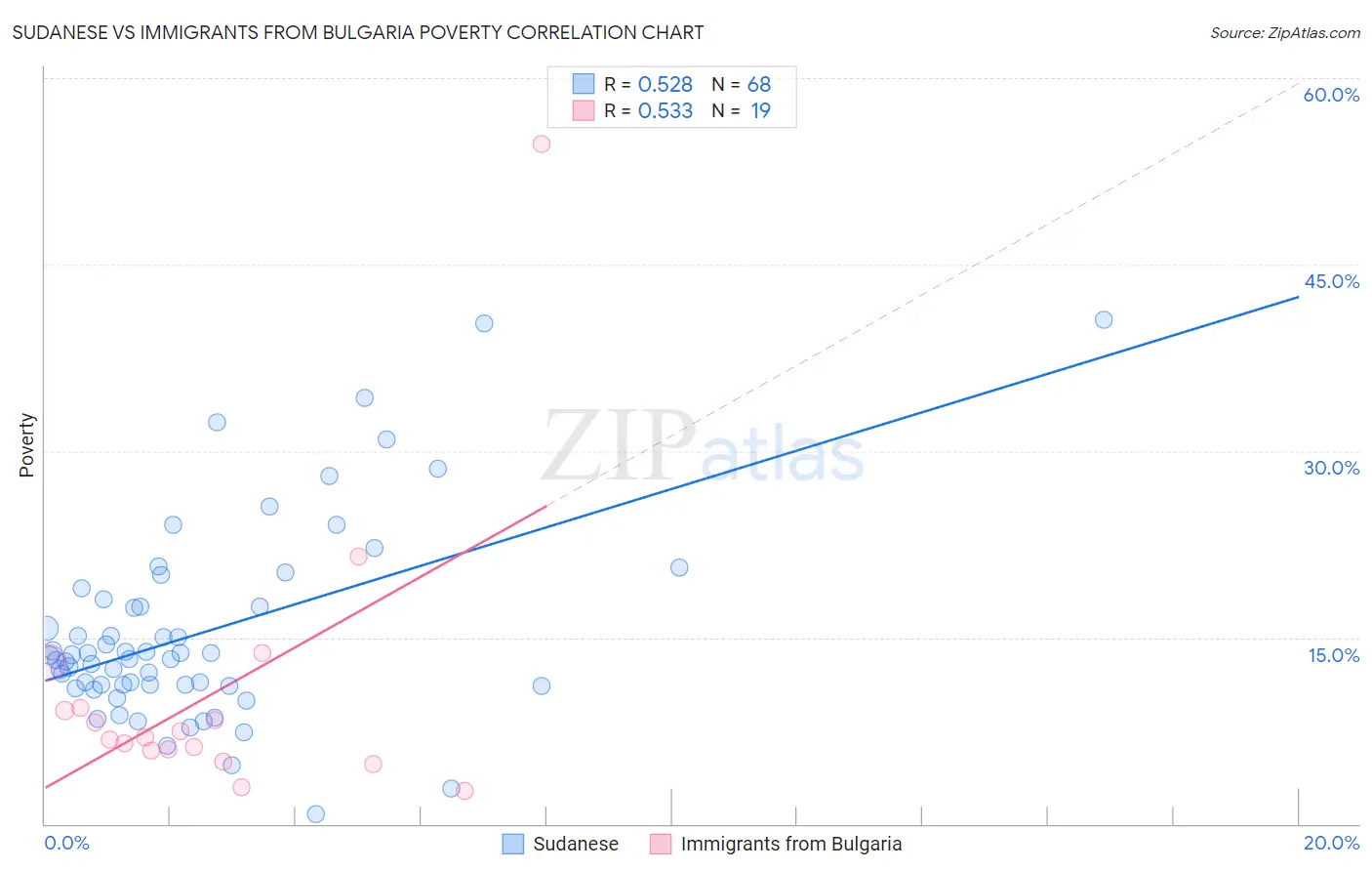 Sudanese vs Immigrants from Bulgaria Poverty