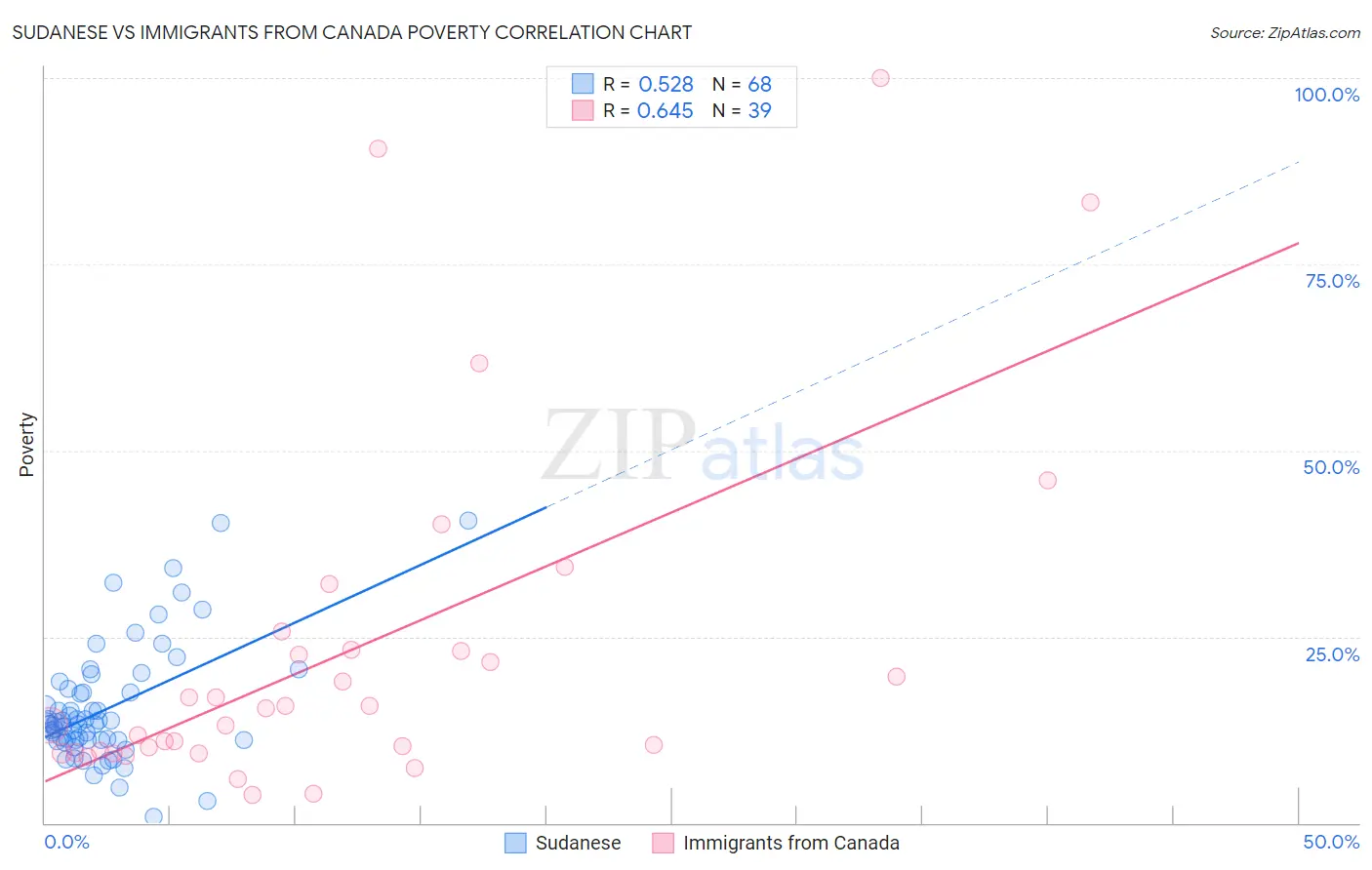 Sudanese vs Immigrants from Canada Poverty