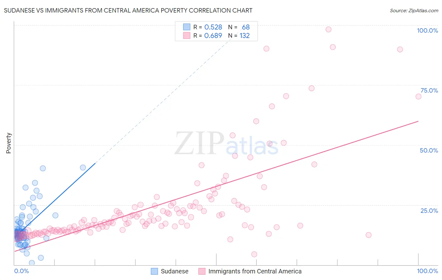 Sudanese vs Immigrants from Central America Poverty