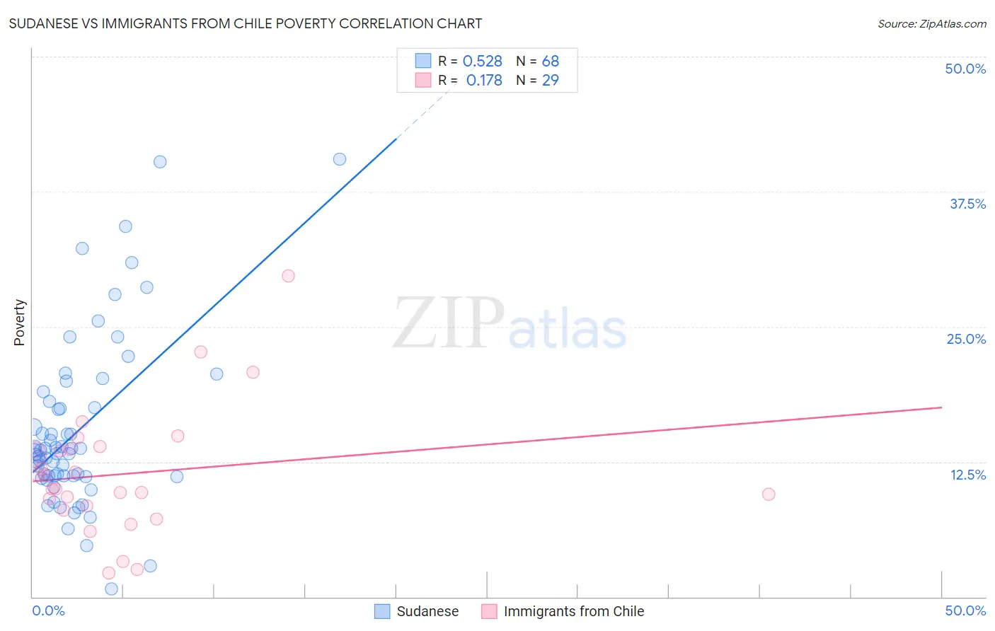 Sudanese vs Immigrants from Chile Poverty