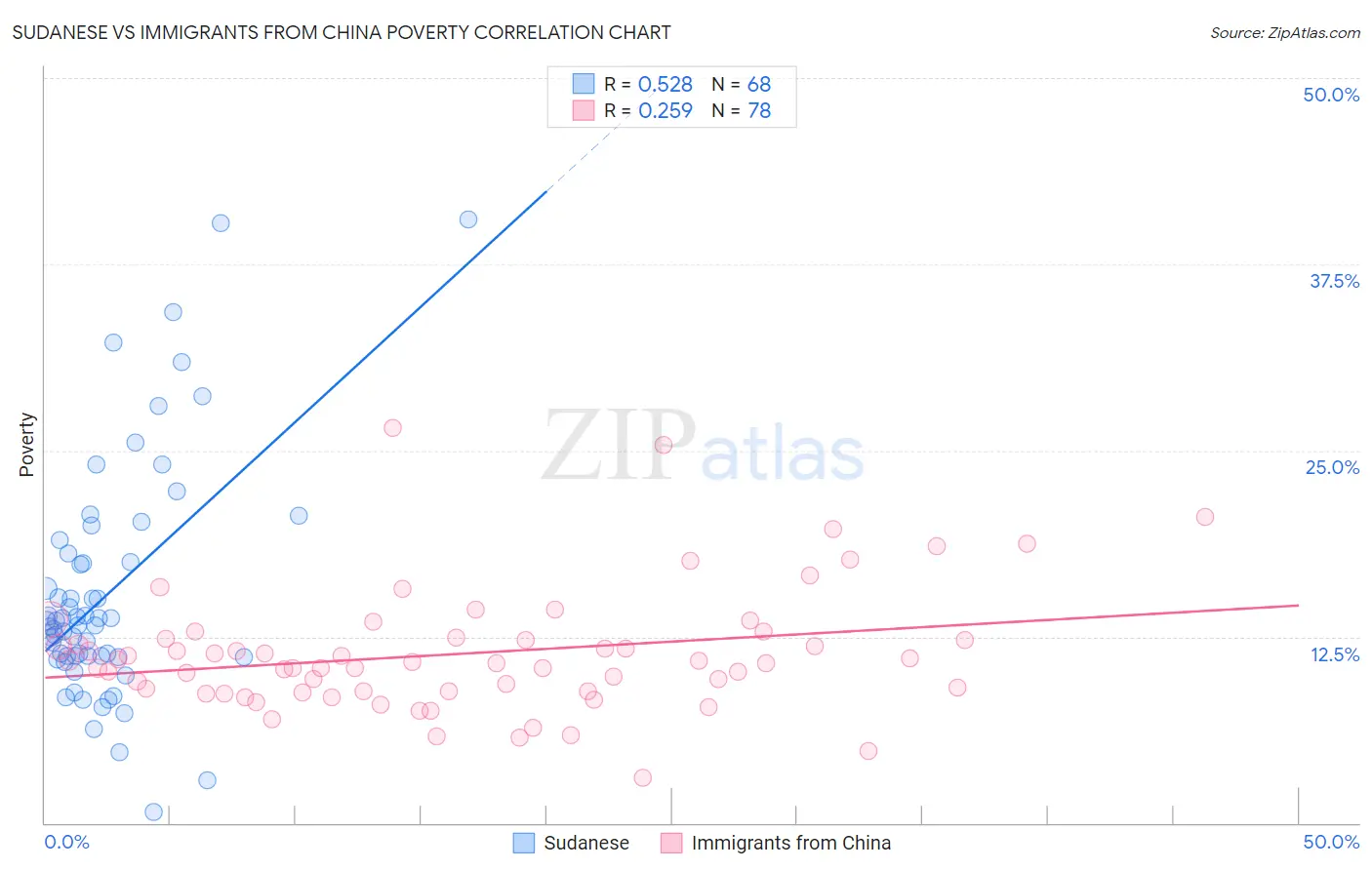 Sudanese vs Immigrants from China Poverty