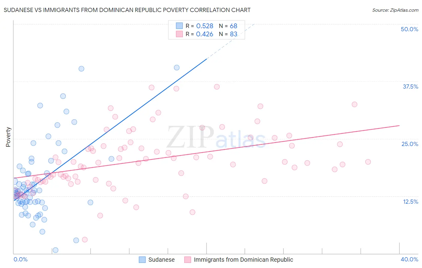 Sudanese vs Immigrants from Dominican Republic Poverty