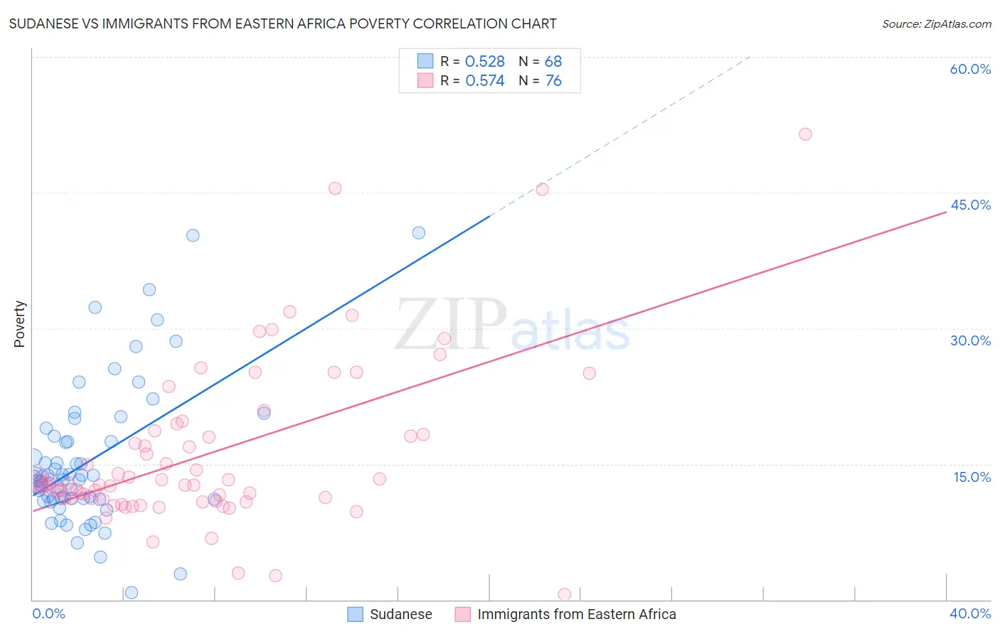 Sudanese vs Immigrants from Eastern Africa Poverty